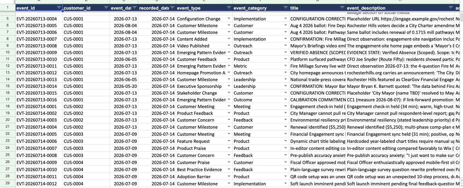 A spreadsheet view of the Activation Intelligence Hub, showing structured event data with columns for event type, category, title, and description across multiple customer accounts.